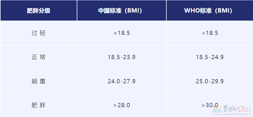 世界防治肥胖日丨防治肥胖，享“瘦”人生366 / 作者:健康小天使 / 帖子ID:315114