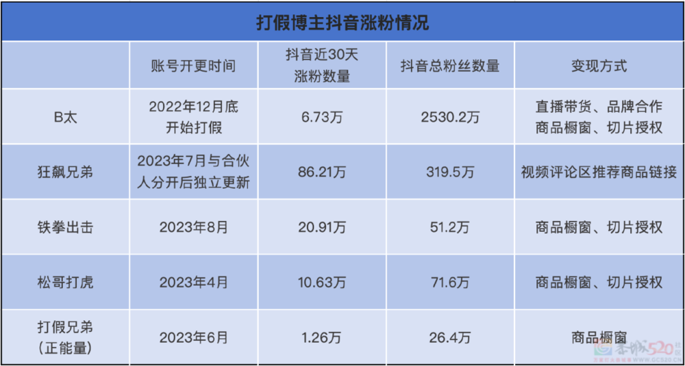 遍地都是打假博主，靠什么赚钱？561 / 作者:儿时的回忆 / 帖子ID:315682