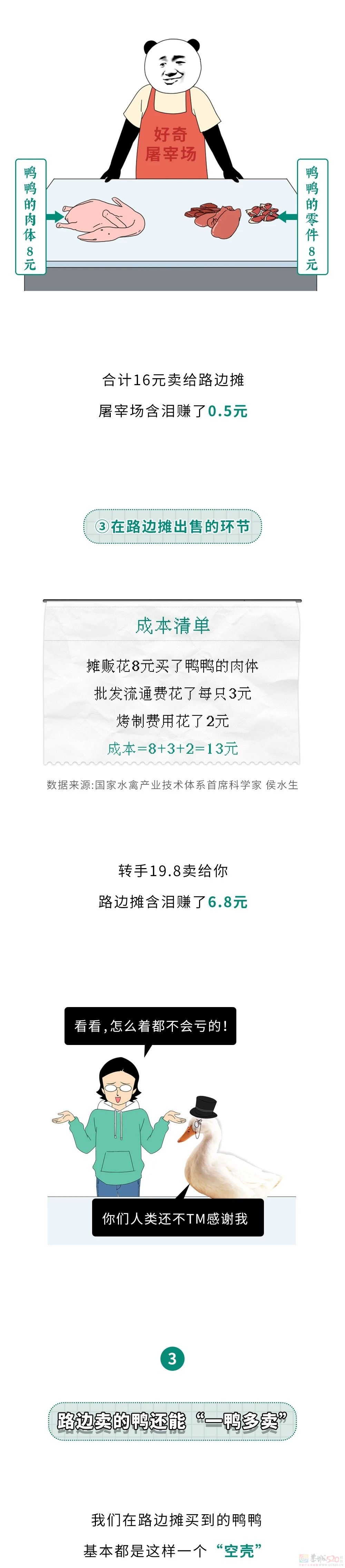 为什么一只活鸭上百元，一只烤鸭却只要19.8块？452 / 作者:儿时的回忆 / 帖子ID:315722