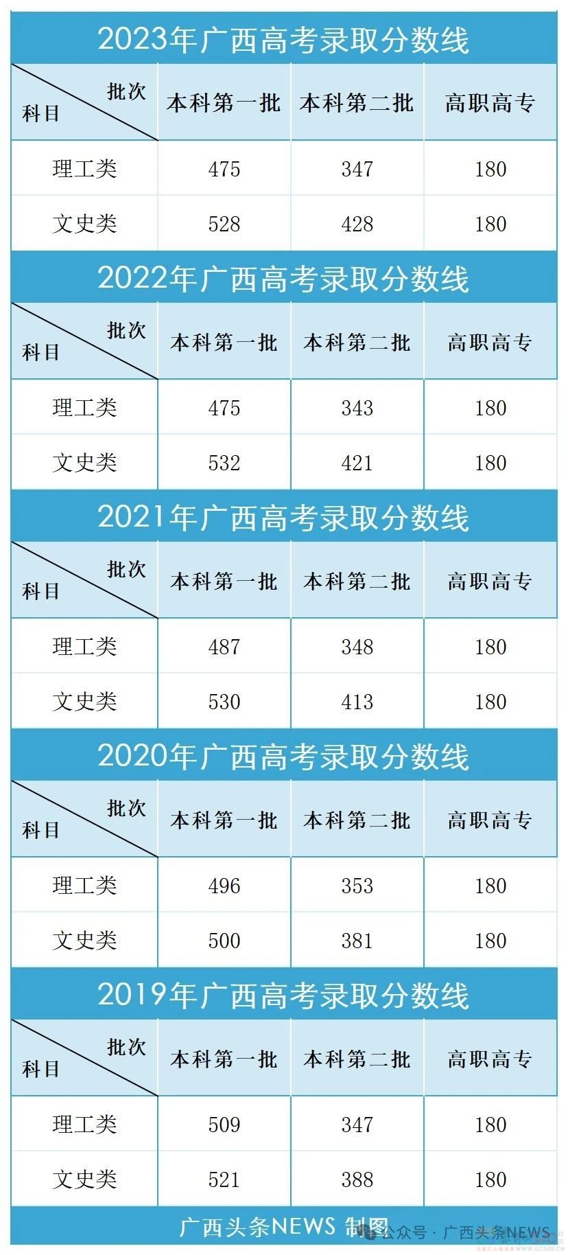 广西高考分数线公布！本科首选历史400分，物理371分231 / 作者:东门头人 / 帖子ID:315857