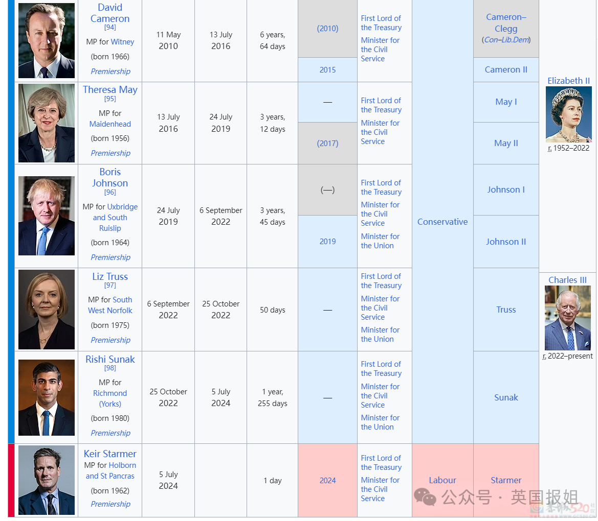 英国首相又跑了？！8年连换6个，最短44天？民众不在意：换谁都一样……309 / 作者:放眼看世界 / 帖子ID:316035