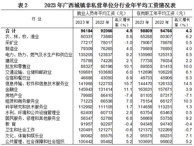 涨了！广西2023年平均工资出炉552 / 作者:尹以为荣 / 帖子ID:316038