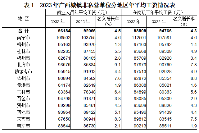 涨了！广西2023年平均工资出炉457 / 作者:尹以为荣 / 帖子ID:316038