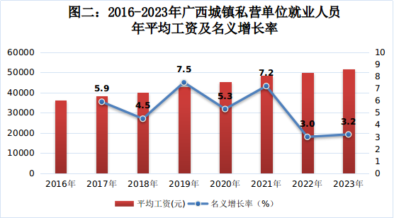 涨了！广西2023年平均工资出炉57 / 作者:尹以为荣 / 帖子ID:316038