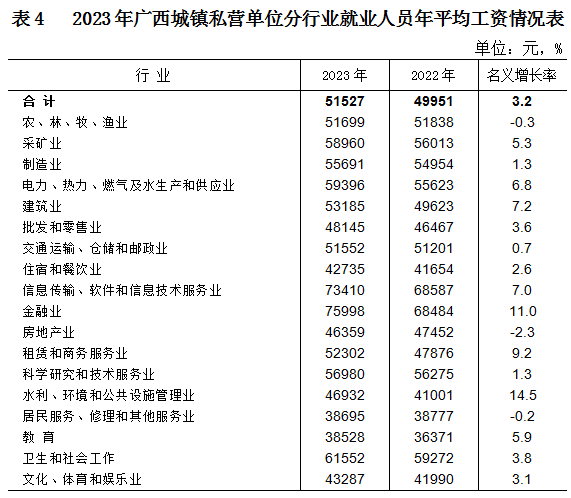 涨了！广西2023年平均工资出炉117 / 作者:尹以为荣 / 帖子ID:316038