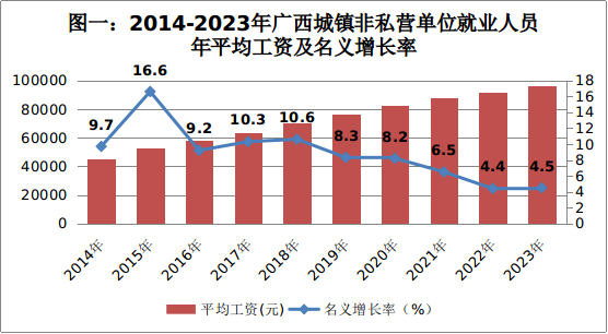 涨了！广西2023年平均工资出炉979 / 作者:尹以为荣 / 帖子ID:316038