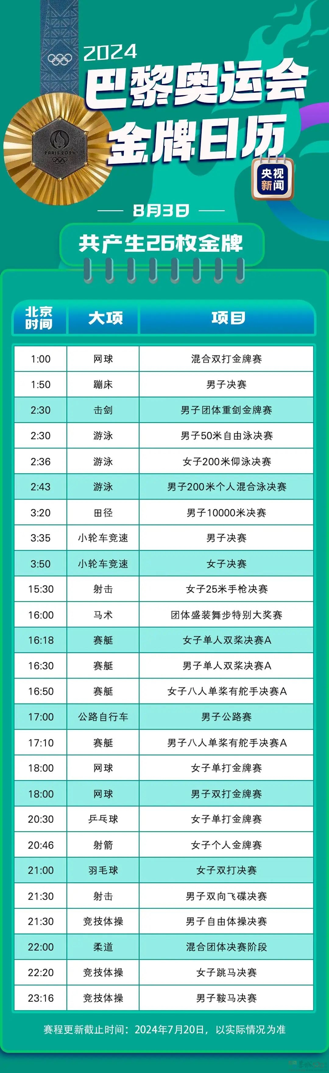 最新！巴黎奥运会金牌赛事日历来了514 / 作者:登山涉水 / 帖子ID:316234