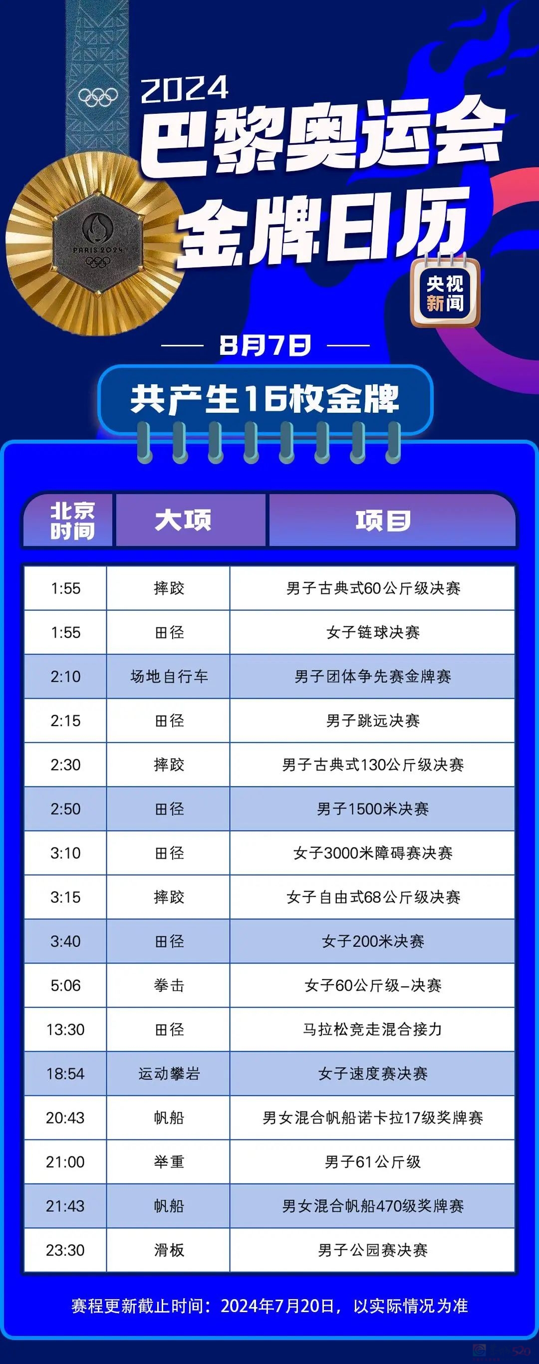 最新！巴黎奥运会金牌赛事日历来了17 / 作者:登山涉水 / 帖子ID:316234