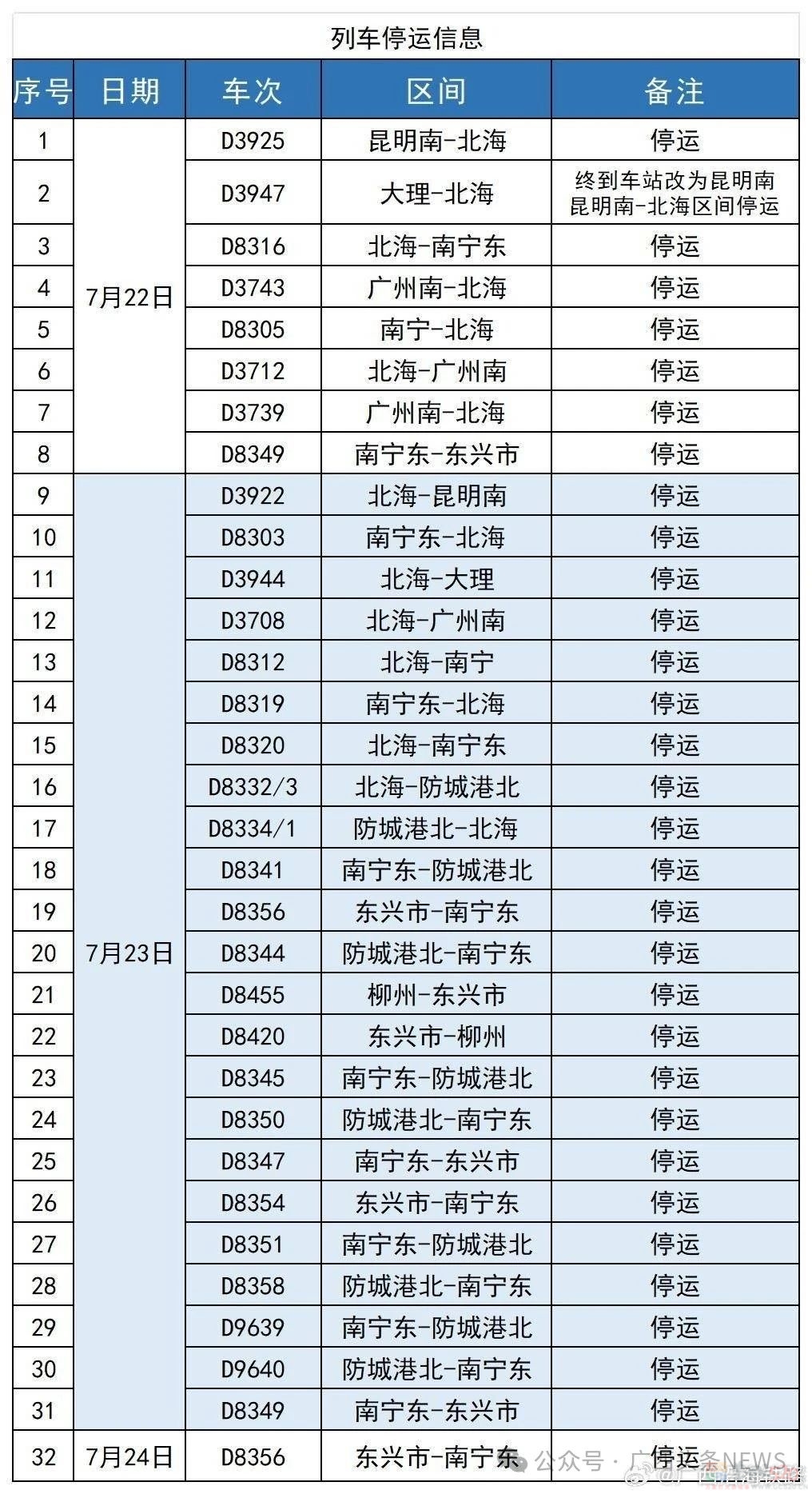 台风已到！广西有暴雨+10级大风+风暴潮，32趟动车停运调整97 / 作者:尹以为荣 / 帖子ID:316272