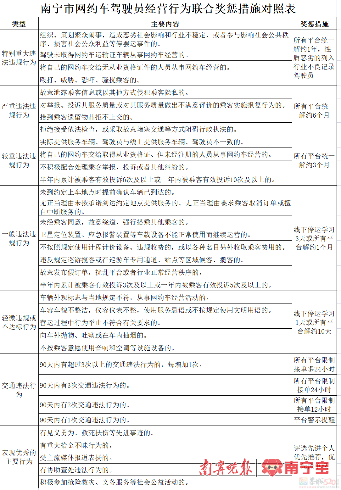 南宁出台网约车新规，司机不开空调会被处罚546 / 作者:尹以为荣 / 帖子ID:316297