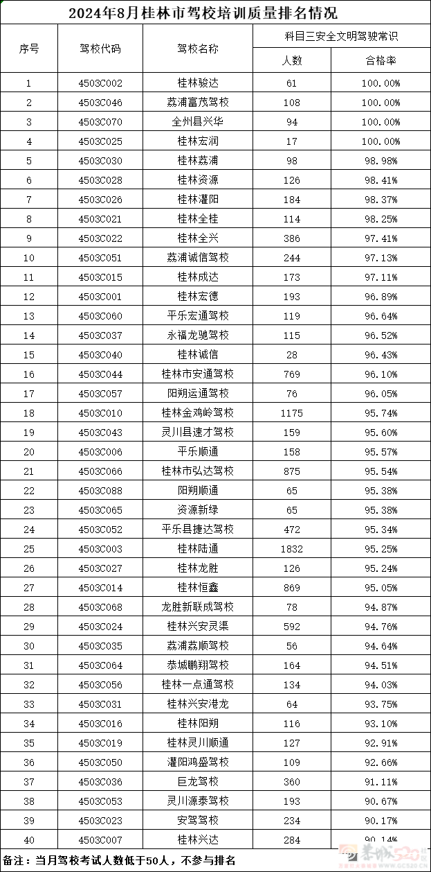 2024年8月桂林市各驾校培训质量统计992 / 作者:论坛小编01 / 帖子ID:316721