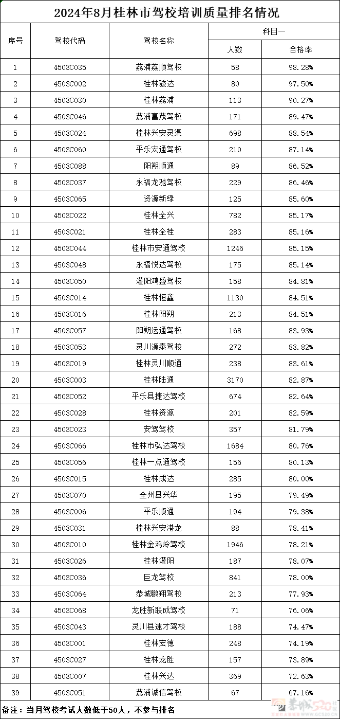 2024年8月桂林市各驾校培训质量统计708 / 作者:论坛小编01 / 帖子ID:316721