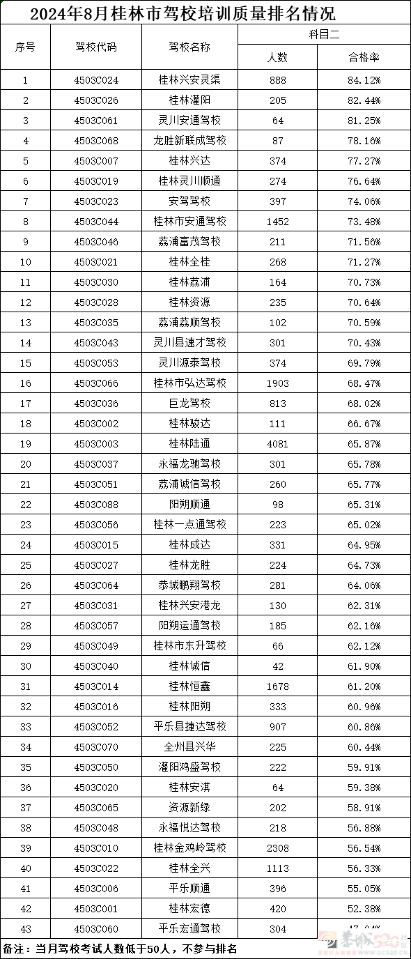 2024年8月桂林市各驾校培训质量统计80 / 作者:论坛小编01 / 帖子ID:316721