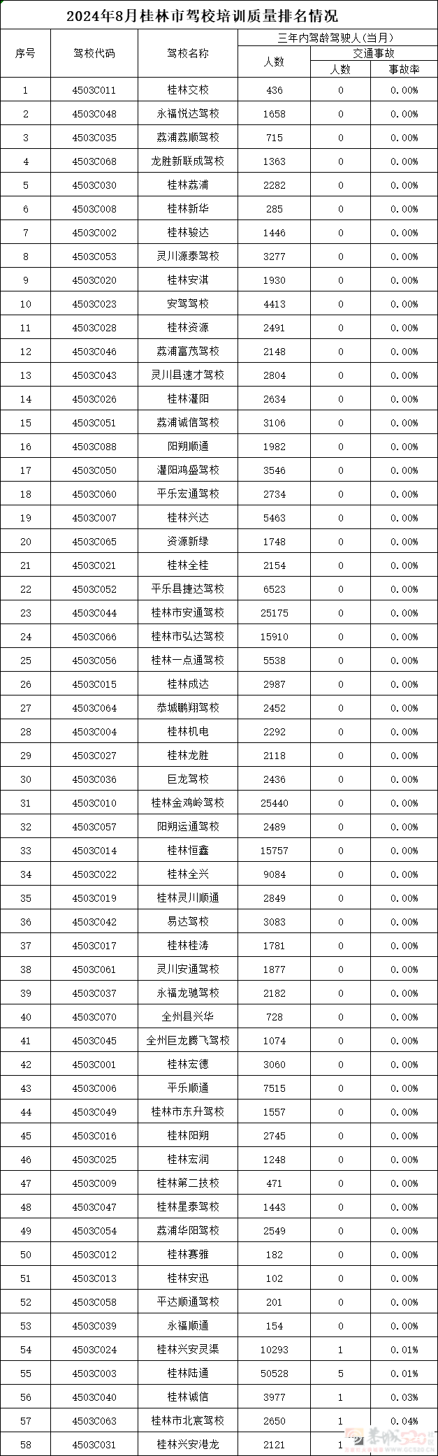 2024年8月桂林市各驾校培训质量统计897 / 作者:论坛小编01 / 帖子ID:316721