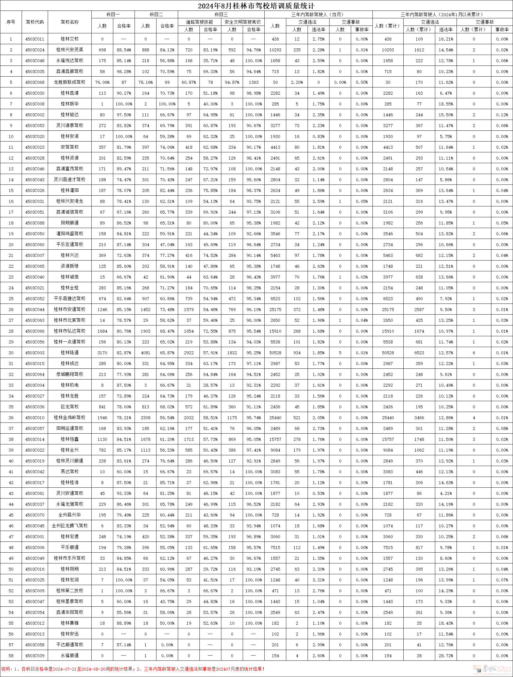 2024年8月桂林市各驾校培训质量统计84 / 作者:论坛小编01 / 帖子ID:316721