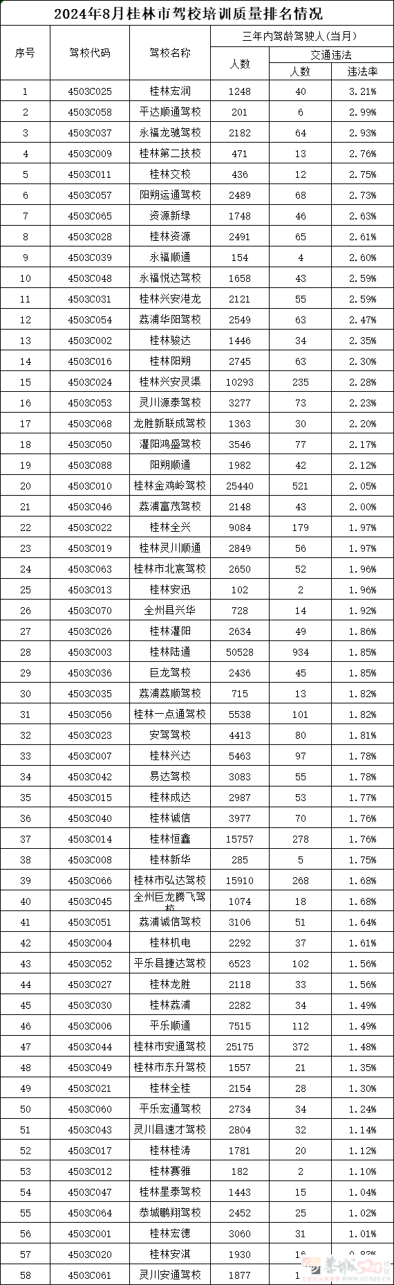 2024年8月桂林市各驾校培训质量统计178 / 作者:论坛小编01 / 帖子ID:316721