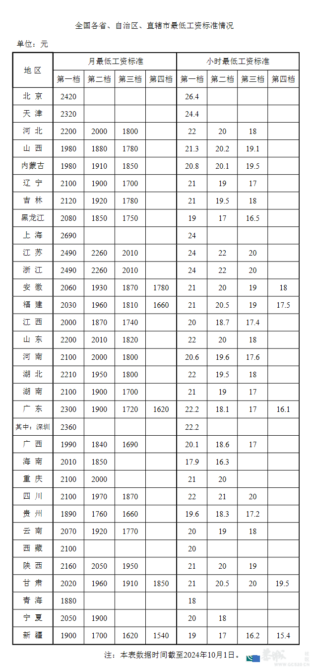 最低工资表出炉！@桂林人 你的工资不能低于这个数663 / 作者:尹以为荣 / 帖子ID:317425