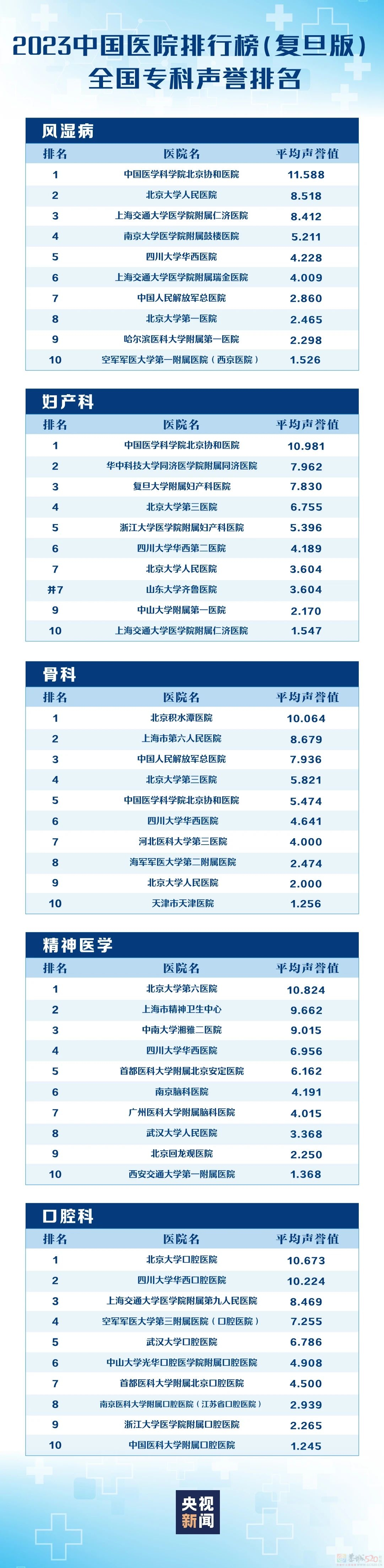 转存收藏！复旦版中国医院排行榜发布746 / 作者:东门头人 / 帖子ID:317817