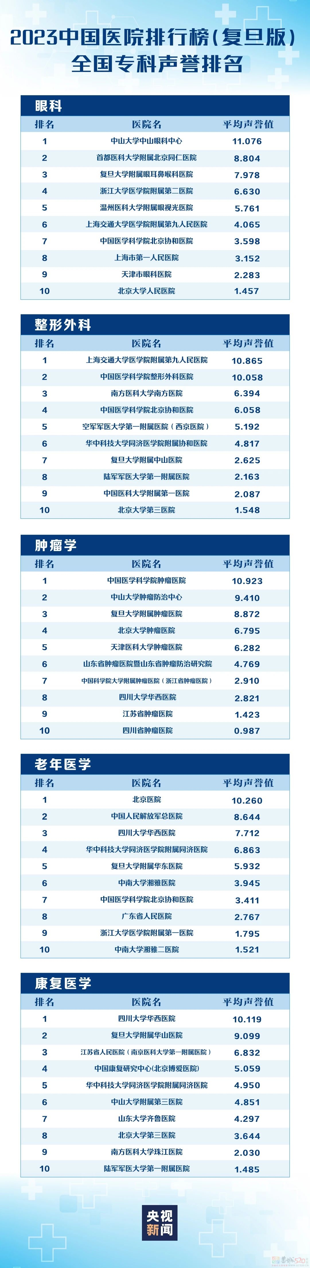 转存收藏！复旦版中国医院排行榜发布167 / 作者:东门头人 / 帖子ID:317817