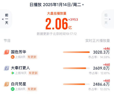 杨紫李现二搭，撑得起3个亿吗749 / 作者:该做的事情 / 帖子ID:318563