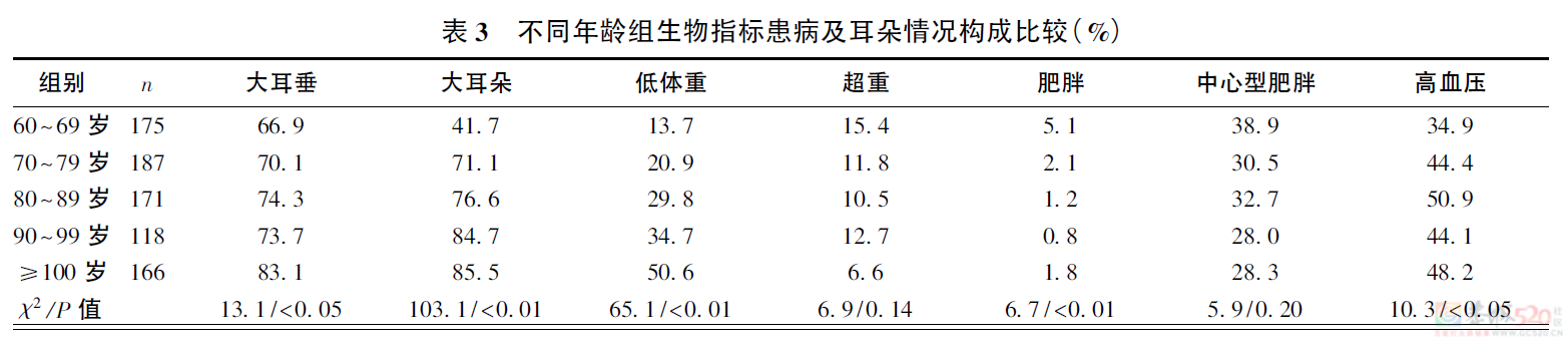 “耳朵”大的人更长寿，6种症状可能是病了468 / 作者:健康小天使 / 帖子ID:318643